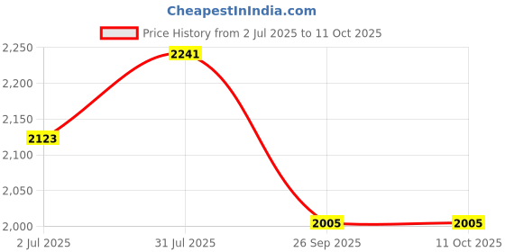 industrybuying.com RS PRO Circular Connector 12 Contacts M12 Connector Plug IP67, 2500743 rs pro Price History Graph from 2 Jul 2025 to 10 Oct 2025