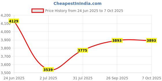 industrybuying.com RS PRO Circular Connector 12 Contacts M12 Connector Socket IP67, 1447618 rs pro Price History Graph from 24 Jun 2025 to 7 Oct 2025