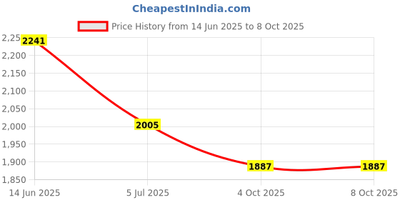 industrybuying.com RS PRO Circular Connector 12 Contacts M12 Connector Socket IP67, 1447638 rs pro Price History Graph from 14 Jun 2025 to 7 Oct 2025