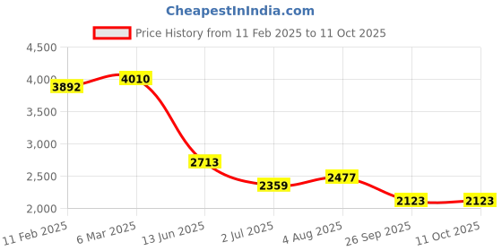 industrybuying.com RS PRO Circular Connector 12 Contacts Panel Mount M20 Connector Plug IP67, 2065161 rs pro Price History Graph from 11 Feb 2025 to 10 Oct 2025