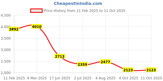 industrybuying.com RS PRO Circular Connector 12 Contacts Panel Mount M20 Connector Plug IP67, 2065182 rs pro Price History Graph from 11 Feb 2025 to 10 Oct 2025