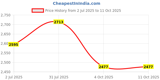 industrybuying.com RS PRO Circular Connector 12 Contacts Panel Mount M20 Connector Socket IP67, 2065172 rs pro Price History Graph from 2 Jul 2025 to 10 Oct 2025