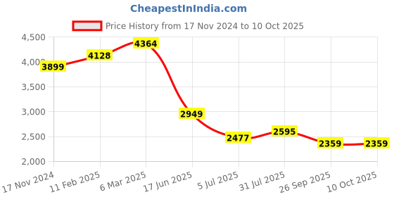 industrybuying.com RS PRO Circular Connector 12 Contacts Panel Mount M20 Connector Socket IP67, 2065193 rs pro Price History Graph from 17 Nov 2024 to 10 Oct 2025