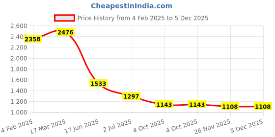 industrybuying.com RS PRO Circular Connector 12 Contacts Panel Mount Plug Male IP67, 2072359 rs pro Price History Graph from 4 Feb 2025 to 5 Dec 2025