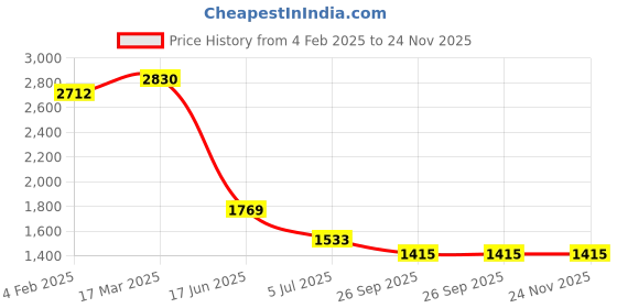 industrybuying.com RS PRO Circular Connector 12 Contacts Panel Mount Socket Female IP67, 2072371 rs pro Price History Graph from 4 Feb 2025 to 24 Nov 2025