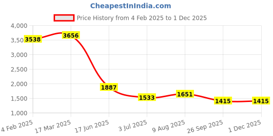 industrybuying.com RS PRO Circular Connector 12 Contacts Panel Mount Socket Female IP68, 2070772 rs pro Price History Graph from 4 Feb 2025 to 1 Dec 2025