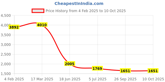 industrybuying.com RS PRO Circular Connector 12 Contacts Panel Mount Socket IP68, 2065241 rs pro Price History Graph from 4 Feb 2025 to 10 Oct 2025