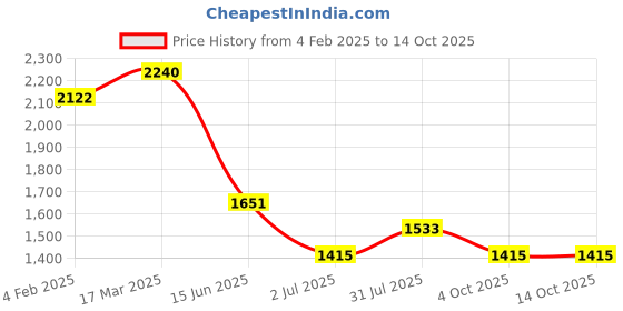 industrybuying.com RS PRO Circular Connector 12 Contacts Rear Mount M12 Connector Plug, 2017211 rs pro Price History Graph from 4 Feb 2025 to 14 Oct 2025
