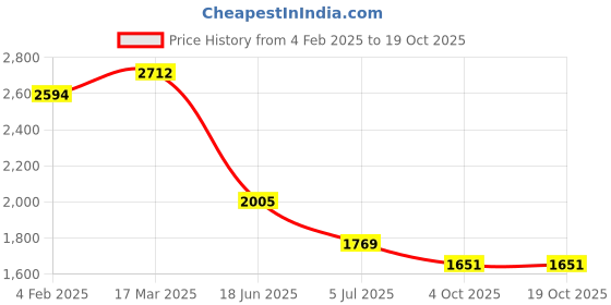 industrybuying.com RS PRO Circular Connector 12 Contacts Rear Mount M12 Connector Plug, 2017216 rs pro Price History Graph from 4 Feb 2025 to 17 Oct 2025