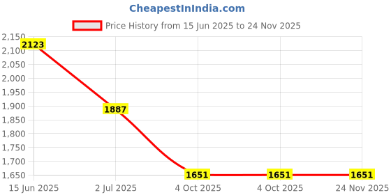 industrybuying.com RS PRO Circular Connector 12 Contacts Rear Mount M12 Connector Socket, 2017186 rs pro Price History Graph from 15 Jun 2025 to 23 Nov 2025
