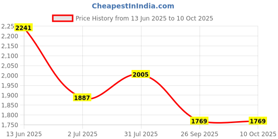 industrybuying.com RS PRO Circular Connector 12 Contacts Rear Mount M12 Connector Socket, 2017187 rs pro Price History Graph from 13 Jun 2025 to 10 Oct 2025