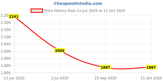 industrybuying.com RS PRO Circular Connector 12 Contacts Rear Mount M12 Connector Socket, 2017187 rs pro Price History Graph from 13 Jun 2025 to 10 Oct 2025