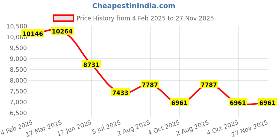 industrybuying.com RS PRO Circular Connector 14 Contacts Cable Mount 12.8 mm Connector Socket, 2406509 rs pro Price History Graph from 4 Feb 2025 to 27 Nov 2025