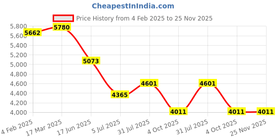 industrybuying.com RS PRO Circular Connector 14 Contacts Cable Mount M14 Connector Socket, 2406425 rs pro Price History Graph from 4 Feb 2025 to 24 Nov 2025
