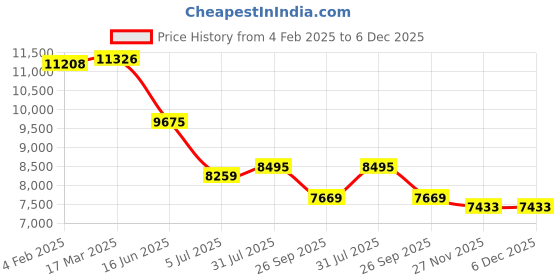 industrybuying.com RS PRO Circular Connector 14 Contacts Cable Mount Plug, 2406578 rs pro Price History Graph from 4 Feb 2025 to 6 Dec 2025