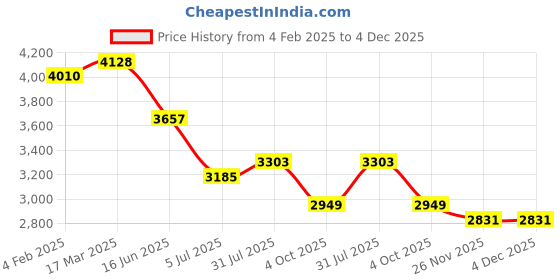 industrybuying.com RS PRO Circular Connector 14 Contacts Cable Mount Socket, 2406446 rs pro Price History Graph from 4 Feb 2025 to 4 Dec 2025