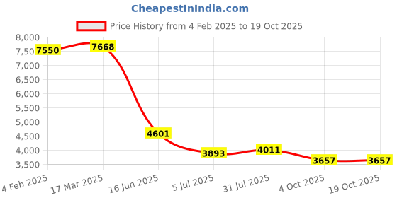 industrybuying.com RS PRO Circular Connector 14 Contacts Panel Mount M15 Connector Socket Female IP50, 2095631 rs pro Price History Graph from 4 Feb 2025 to 18 Oct 2025