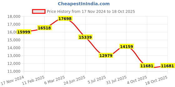industrybuying.com RS PRO Circular Connector 15 Contacts Cable Mount 13.5 mm Connector Socket, 2406522 rs pro Price History Graph from 17 Nov 2024 to 18 Oct 2025