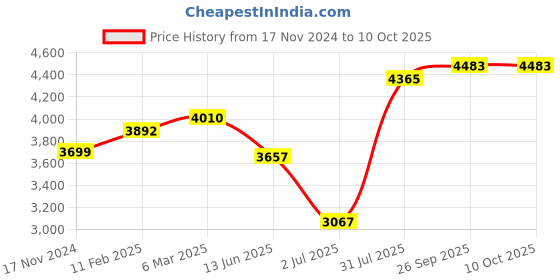 industrybuying.com RS PRO Circular Connector 15 Contacts Cable Mount 21 mm Connector Plug and Socket IP67, 2338367 rs pro Price History Graph from 17 Nov 2024 to 9 Oct 2025