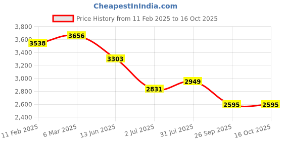 industrybuying.com RS PRO Circular Connector 15 Contacts Cable Mount 21 mm Connector Plug and Socket IP68, 2338264 rs pro Price History Graph from 11 Feb 2025 to 16 Oct 2025