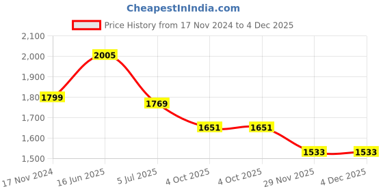 industrybuying.com RS PRO Circular Connector 15 Contacts Cable Mount 21 mm Connector Socket Female IP67, 2338406 rs pro Price History Graph from 17 Nov 2024 to 4 Dec 2025
