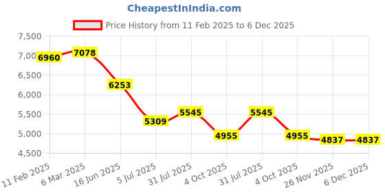 industrybuying.com RS PRO Circular Connector 15 Contacts Cable Mount M14 Connector Socket, 2406437 rs pro Price History Graph from 11 Feb 2025 to 6 Dec 2025