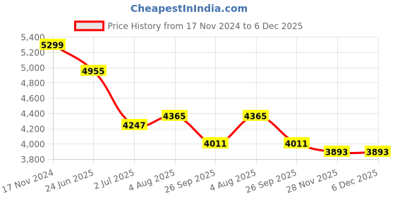 industrybuying.com RS PRO Circular Connector 15 Contacts Cable Mount M20 Connector Plug Male IP67, 2338183 rs pro Price History Graph from 17 Nov 2024 to 5 Dec 2025