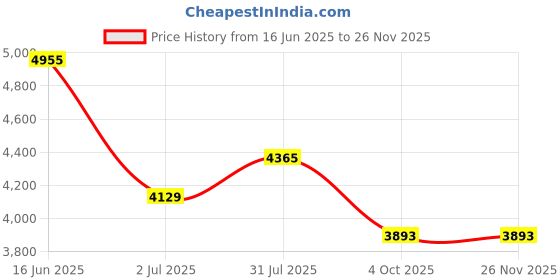 industrybuying.com RS PRO Circular Connector 15 Contacts Cable Mount M20 Connector Socket Female IP67, 2338189 rs pro Price History Graph from 16 Jun 2025 to 25 Nov 2025