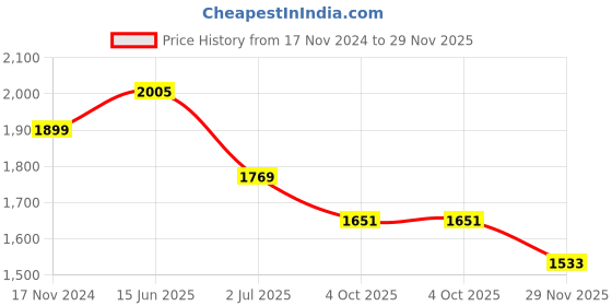 industrybuying.com RS PRO Circular Connector 15 Contacts Panel Mount 21 mm Connector Socket Female IP67, 2338390 rs pro Price History Graph from 17 Nov 2024 to 29 Nov 2025