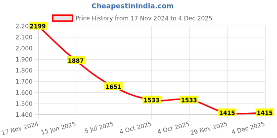 industrybuying.com RS PRO Circular Connector 15 Contacts Panel Mount 21 mm Connector Socket Female IP67, 2338398 rs pro Price History Graph from 17 Nov 2024 to 4 Dec 2025