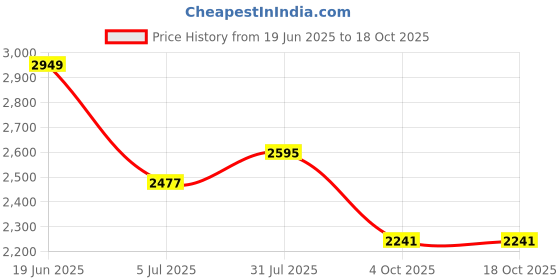 industrybuying.com RS PRO Circular Connector 15 Contacts Panel Mount M20 Connector Socket Female IP67, 2338200 rs pro Price History Graph from 19 Jun 2025 to 17 Oct 2025