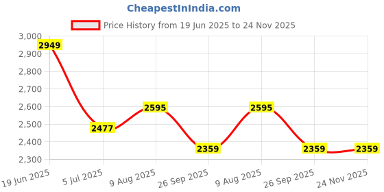 industrybuying.com RS PRO Circular Connector 15 Contacts Panel Mount M20 Connector Socket Female IP67, 2338214 rs pro Price History Graph from 19 Jun 2025 to 24 Nov 2025