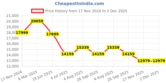 industrybuying.com RS PRO Circular Connector 16 Contacts Cable Mount 15.8 mm Connector Socket, 2406518 rs pro Price History Graph from 17 Nov 2024 to 2 Dec 2025