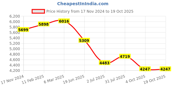 industrybuying.com RS PRO Circular Connector 16 Contacts Cable Mount M14 Connector Socket, 2406426 rs pro Price History Graph from 17 Nov 2024 to 17 Oct 2025
