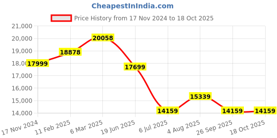 industrybuying.com RS PRO Circular Connector 16 Contacts Cable Mount M15 Connector Plug, 2406586 rs pro Price History Graph from 17 Nov 2024 to 18 Oct 2025