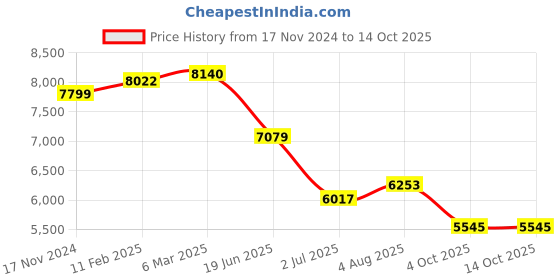 industrybuying.com RS PRO Circular Connector 16 Contacts Cable Mount M16 Connector Socket, 2406433 rs pro Price History Graph from 17 Nov 2024 to 14 Oct 2025