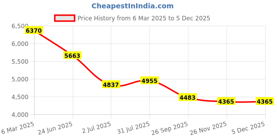 industrybuying.com RS PRO Circular Connector 16 Contacts Cable Mount Plug, 2406482 rs pro Price History Graph from 6 Mar 2025 to 4 Dec 2025