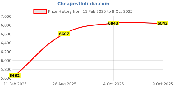 industrybuying.com RS PRO Circular Connector 16 Contacts Cable Mount Plug and Socket IP67, 2506138 rs pro Price History Graph from 11 Feb 2025 to 9 Oct 2025