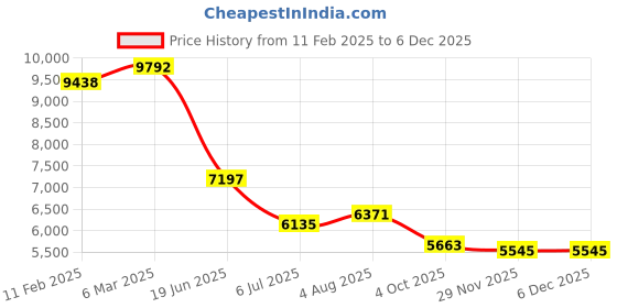industrybuying.com RS PRO Circular Connector 16 Contacts Cable Mount Plug Male IP50, 2095686 rs pro Price History Graph from 11 Feb 2025 to 5 Dec 2025