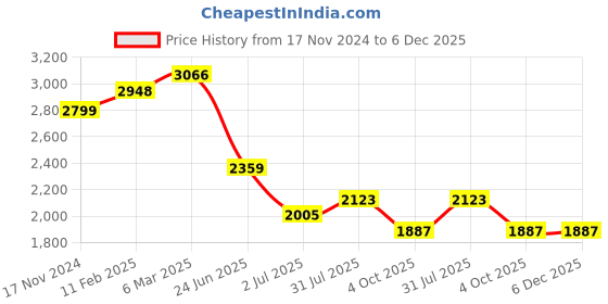 industrybuying.com RS PRO Circular Connector 16 Contacts Cable Mount Plug Male IP67, 2506183 rs pro Price History Graph from 17 Nov 2024 to 6 Dec 2025
