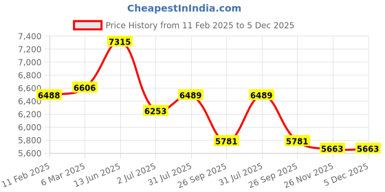 industrybuying.com RS PRO Circular Connector 16 Contacts Cable Mount Socket Female IP50, 2095726 rs pro Price History Graph from 11 Feb 2025 to 5 Dec 2025