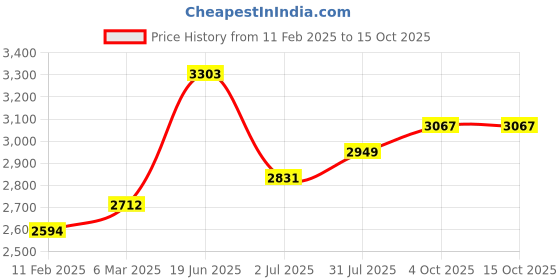 industrybuying.com RS PRO Circular Connector 16 Contacts Cable Mount Socket Female IP67, 2506167 rs pro Price History Graph from 11 Feb 2025 to 15 Oct 2025