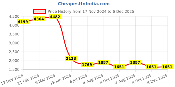 industrybuying.com RS PRO Circular Connector 16 Contacts Cable Mount Socket Female IP68, 2070698 rs pro Price History Graph from 17 Nov 2024 to 6 Dec 2025