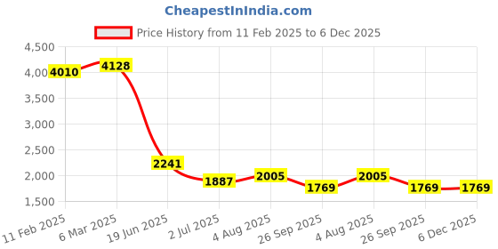 industrybuying.com RS PRO Circular Connector 16 Contacts Cable Mount Socket Female IP68, 2070736 rs pro Price History Graph from 11 Feb 2025 to 6 Dec 2025