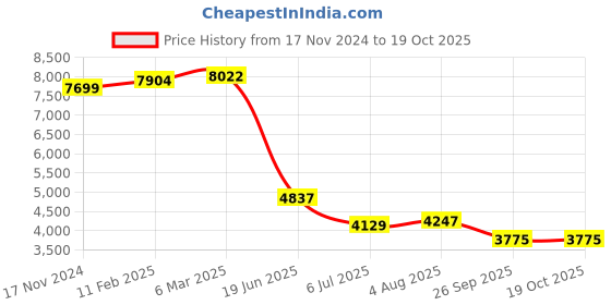 industrybuying.com RS PRO Circular Connector 16 Contacts Panel Mount M15 Connector Socket Female IP50, 2095632 rs pro Price History Graph from 17 Nov 2024 to 18 Oct 2025