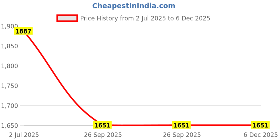 industrybuying.com RS PRO Circular Connector 16 Contacts Panel Mount Plug IP68, 2065224 rs pro Price History Graph from 2 Jul 2025 to 5 Dec 2025