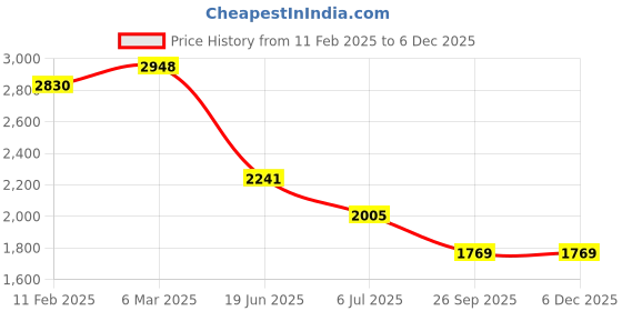 industrybuying.com RS PRO Circular Connector 16 Contacts Panel Mount Plug Male IP67, 2506216 rs pro Price History Graph from 11 Feb 2025 to 5 Dec 2025