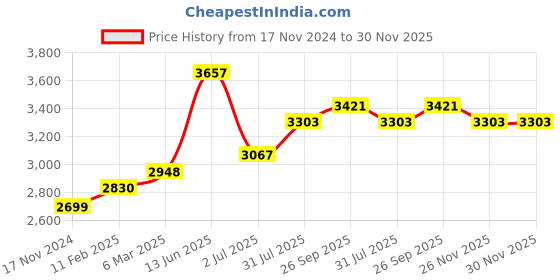 industrybuying.com RS PRO Circular Connector 16 Contacts Panel Mount Plug Male IP67, 2506249 rs pro Price History Graph from 17 Nov 2024 to 29 Nov 2025