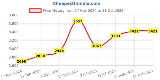 industrybuying.com RS PRO Circular Connector 16 Contacts Panel Mount Socket Female IP67, 2506232 rs pro Price History Graph from 17 Nov 2024 to 10 Oct 2025