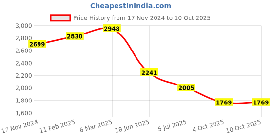 industrybuying.com RS PRO Circular Connector 16 Contacts Panel Mount Socket Female IP67, 2506266 rs pro Price History Graph from 17 Nov 2024 to 10 Oct 2025